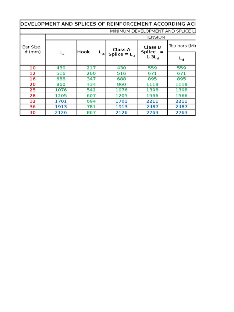Minimum Development and Splice Length Requirements for Reinforcing Bars According to ACI318M08