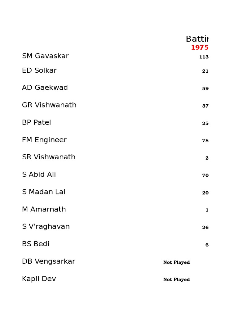 Indian Cricket Team World Cup Batting Stats | PDF