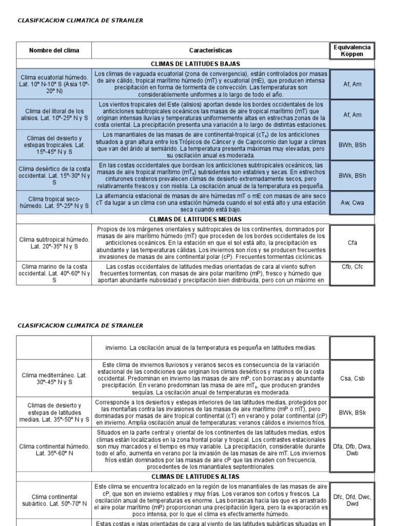 Clasificación Climática en Perú según Strahler | PDF | Velocidad del ...