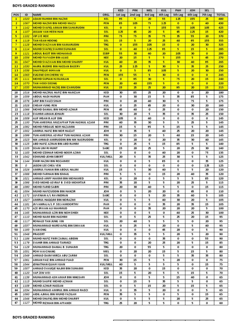 Boys Graded Ranking Results 2023 | PDF