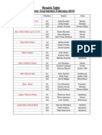 Feb 2010 Tournament Results 