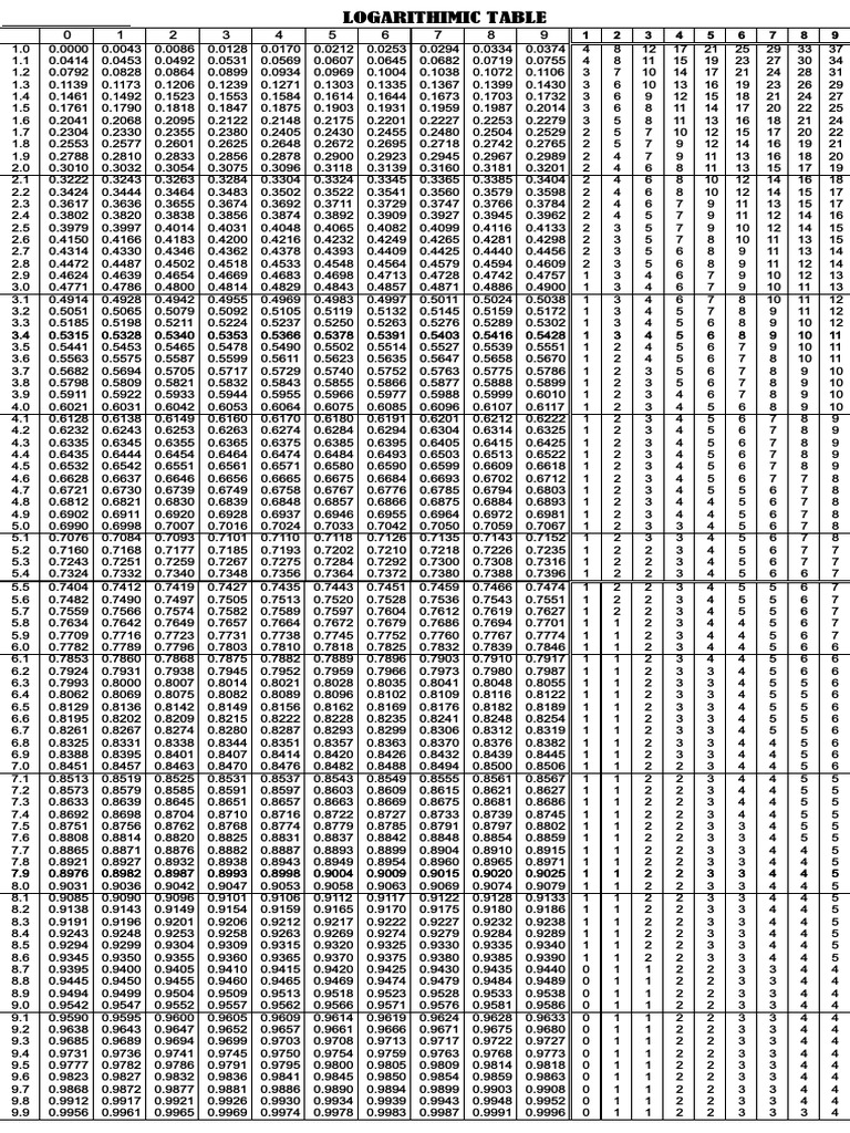 Antilog Values and Logarithmic Table | PDF | Teaching Mathematics