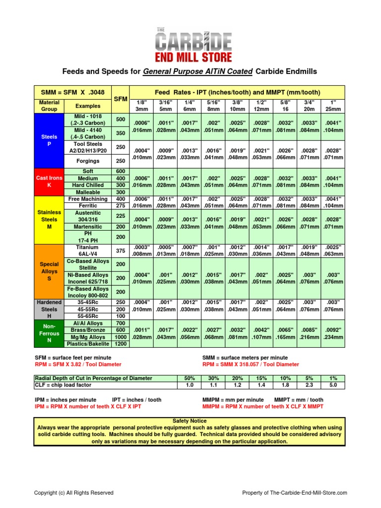 feeds-and-speeds-for-general-purpose-altin-coated-carbide-endmills