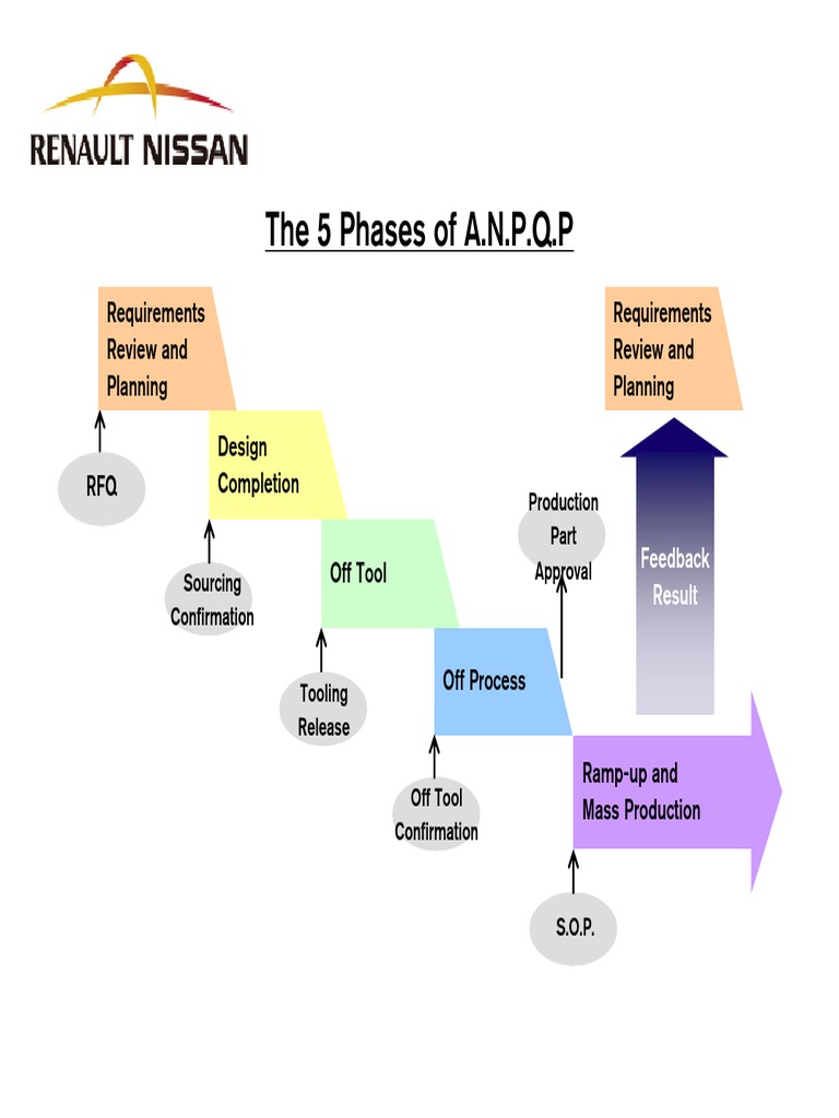 A.N.P.Q.P: 5 Phases Overview | PDF | Technology & Engineering