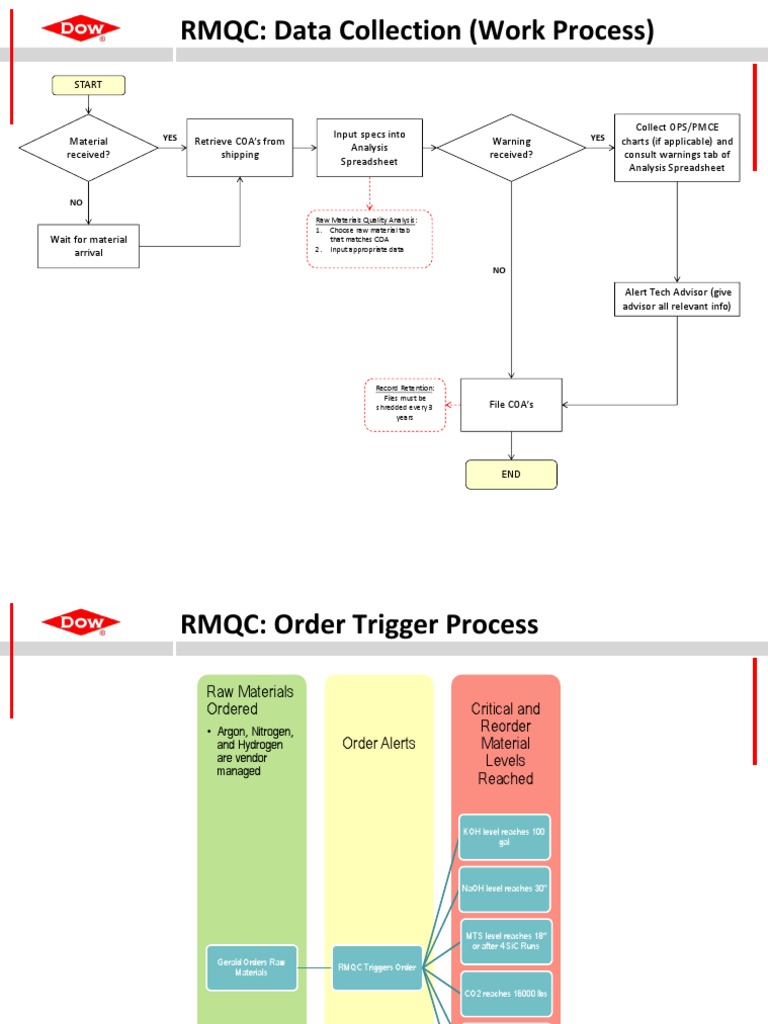 RMQC Data Collection and Order Process | PDF