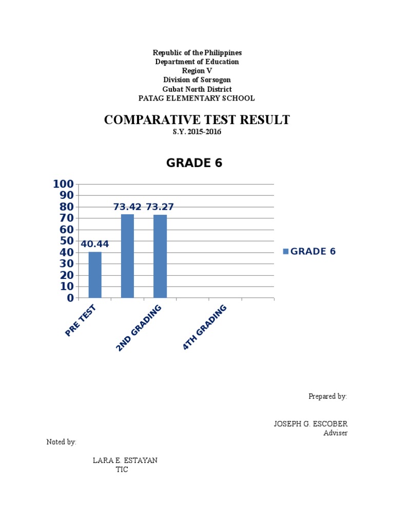 Grade 6 Comparative Test Results 2015-2016 | PDF