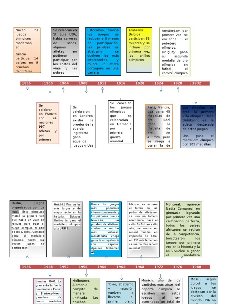 Linea de Tiempo JJOO Juegos olímpicos