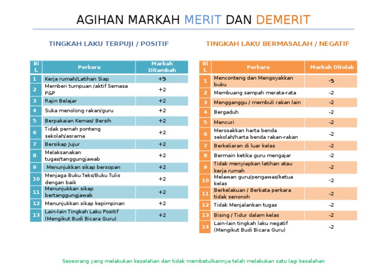 Sistem Markah Merit dan Demerit Sekolah | PDF