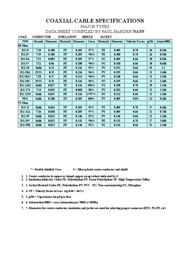 Coaxial Cable Specifications | PDF | Coaxial Cable | Dielectric
