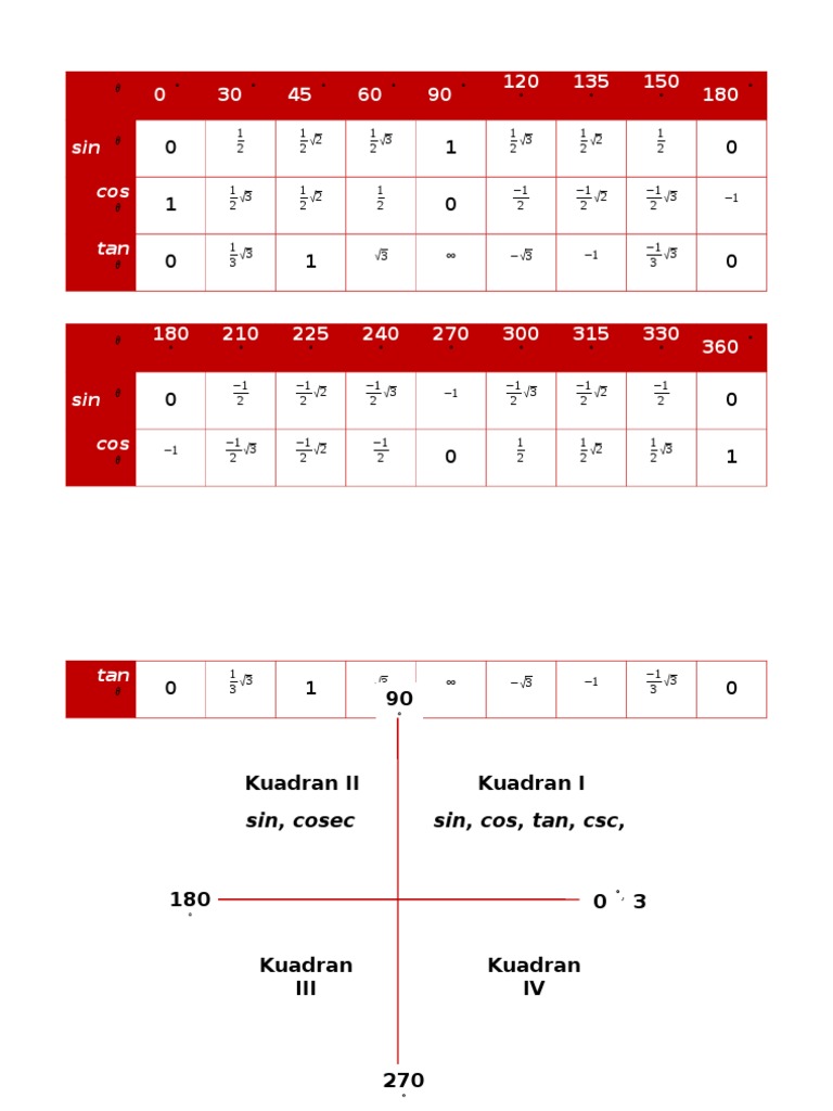 Tabel Trigonometri Sudut Sudut Istimewa