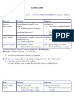 Have To + Infinitive Must + Infinitive Should + Infinitive: Modal Verbs