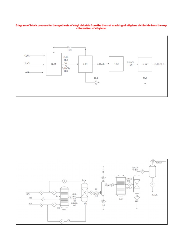 Vinyl Chloride Production Process Diagram | PDF
