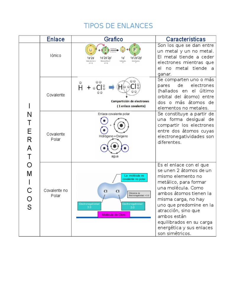 Tipos de Enlaces Quimicos (Cuadro Comparativo)