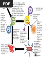 Virus Obj Sist Imuno