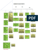 Diagrama de Flujo Del Proyecto