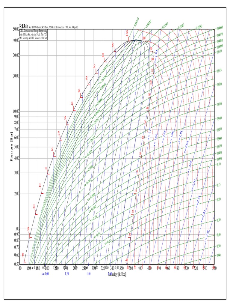 R134a Enthalpy and Pressure Data | PDF | Science & Mathematics