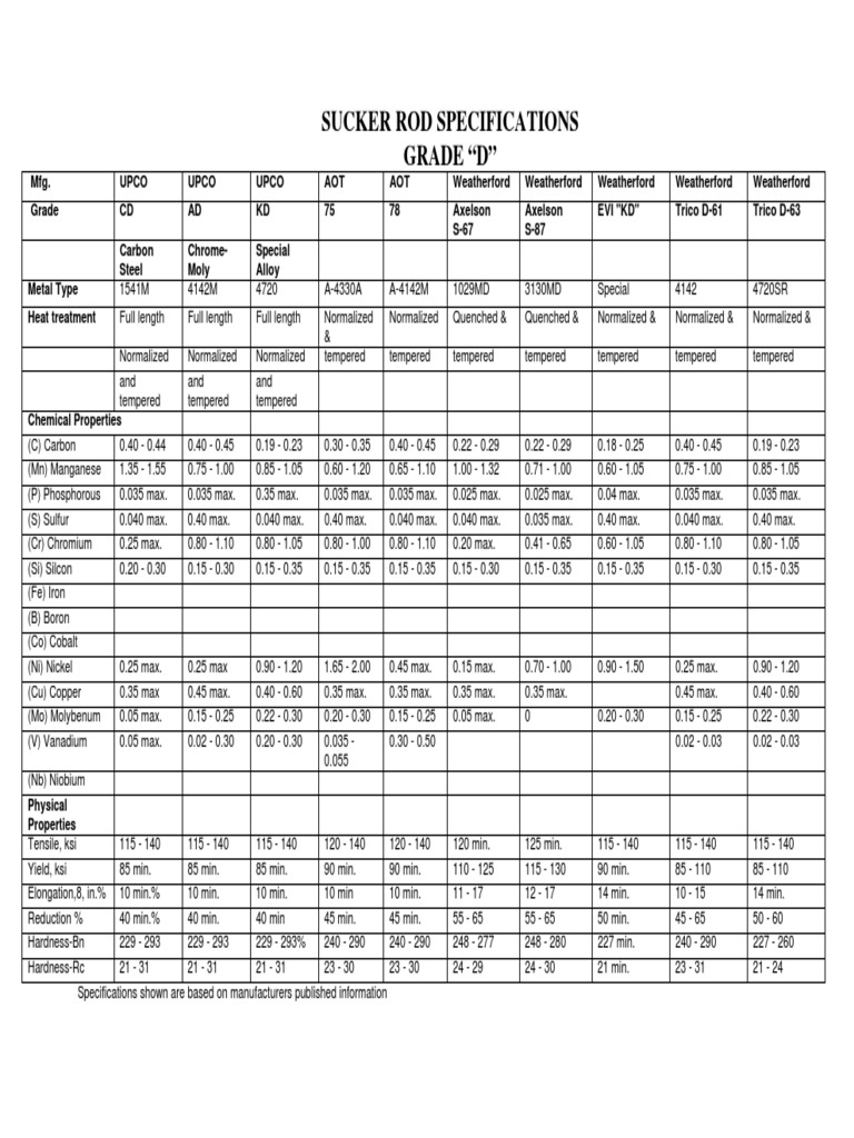 Sucker Rod Specifications Overview | PDF | Toxicology | Chemical Elements