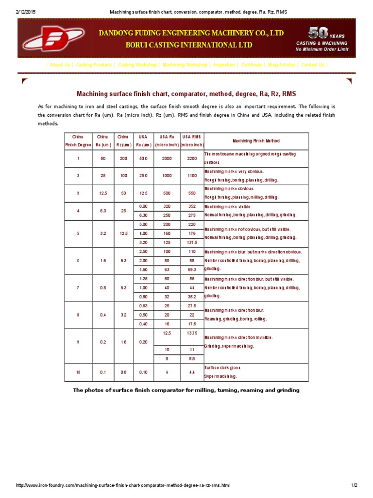 machining-surface-finish-chart-conversion-comparator-method-degree-ra-rz-rms-pdf