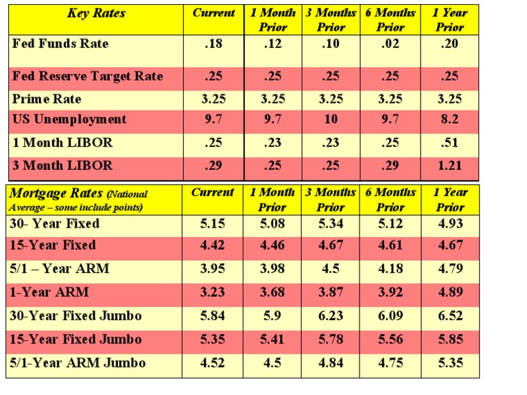 Rates Template | PDF