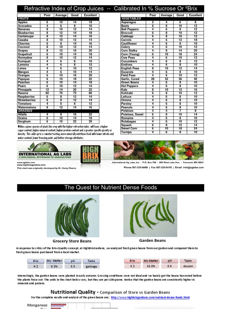 Brix Chart (Refractometer) PDF Sucrose Bean