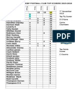 Portadown Rfctop Scorers Nov 2015