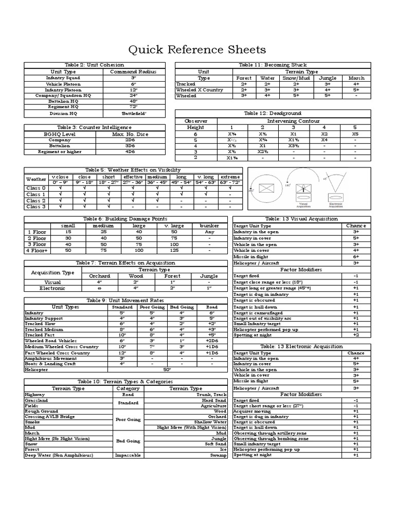 3rd Generation Quick Reference Sheet | Infantry | Wars & Military
