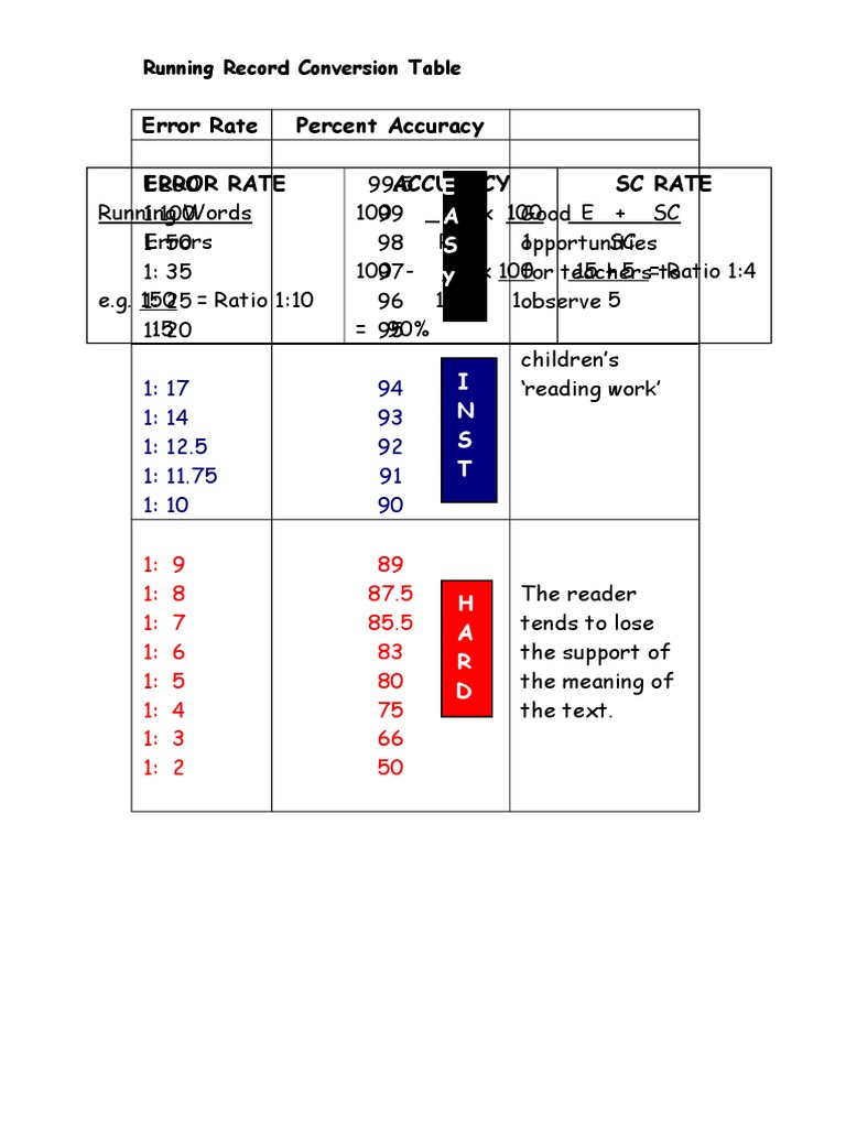 running-record-conversion-table