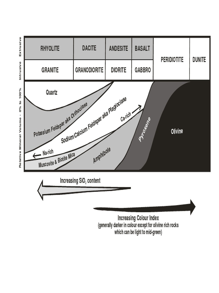 Rock Types and Naming Criteria Guide | PDF