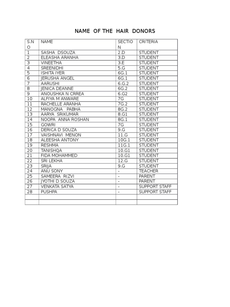 List of Hair Donors: Noopa Roshan | PDF | Sports & Recreation