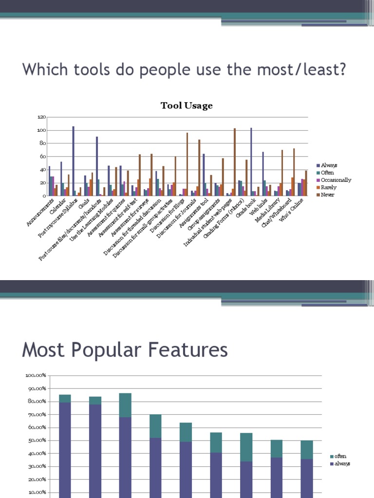 Which Tools Do People Use The Most/least?: Tool Usage | PDF ...
