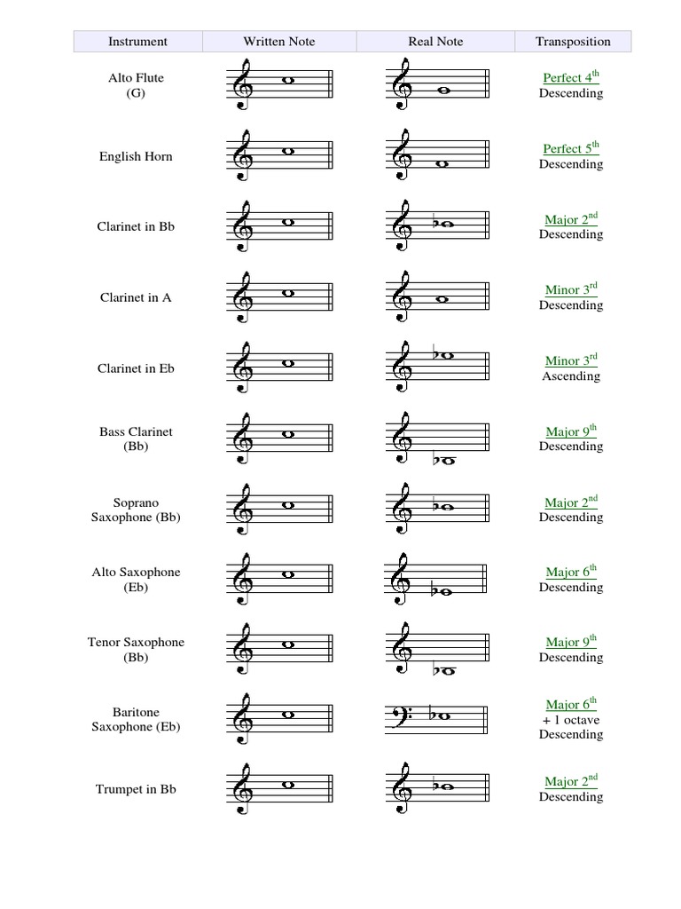 Transposing Instruments Chart