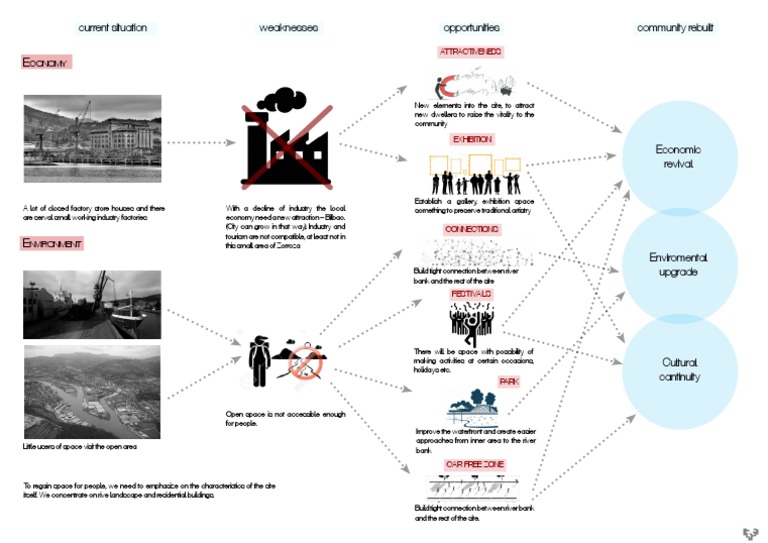 Weaknesses Current Situation Opportunities Community Rebuilt | PDF