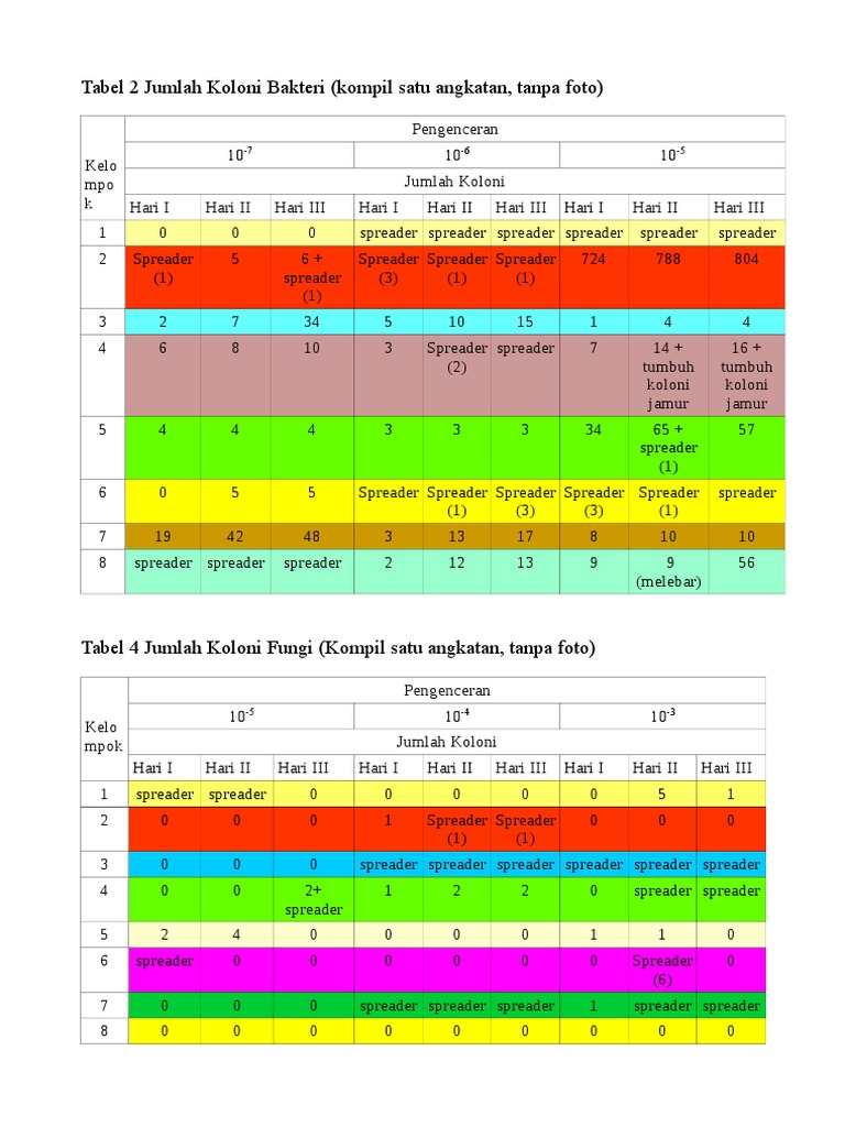 Modul 7 - Pengamatan Koloni Bakteri Dan Jamur | PDF