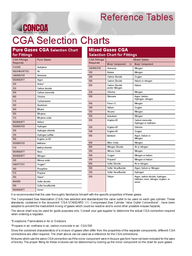 CGA Fittings and Connection Charts | PDF | Nitrogen | Methane