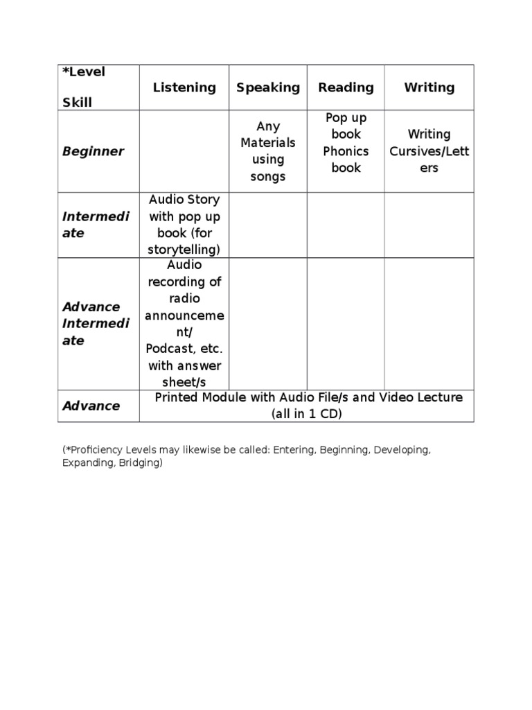 Language Skills Development Materials | PDF
