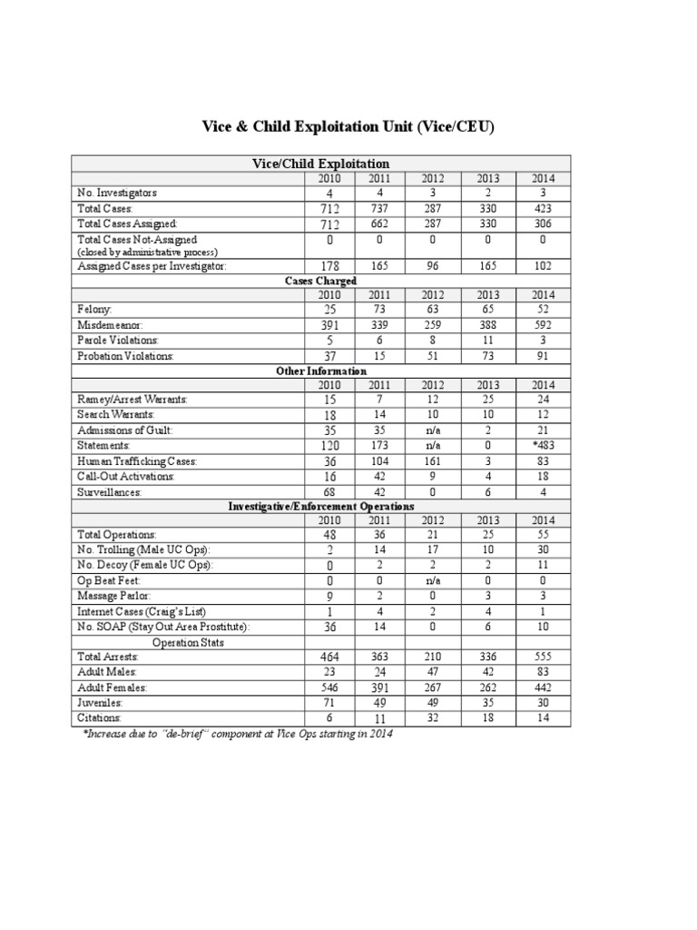 Vice/Child Exploitation Unit Case Data | PDF