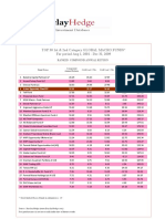 Top 30 Ranking For Macro Fund Ending Dec 09