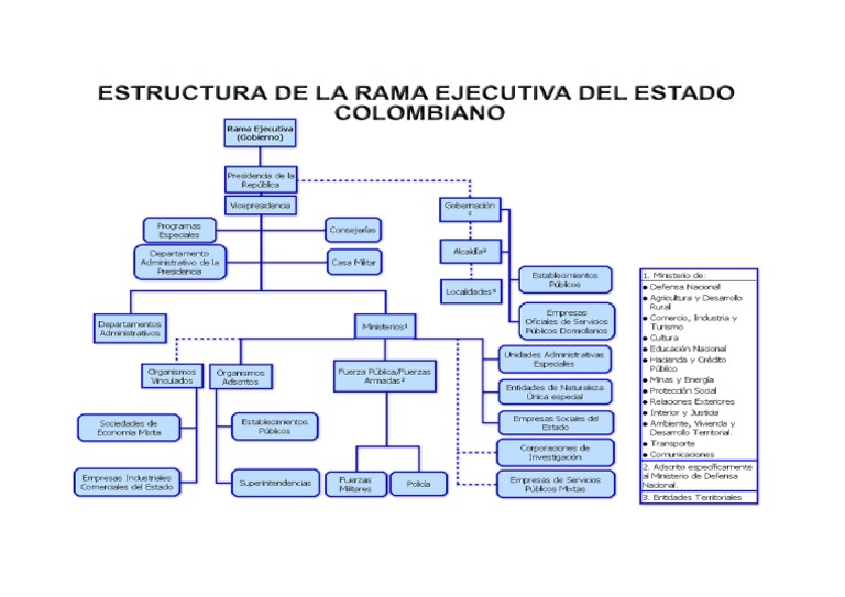 Estructura Del Estado Colombiano Rama Ejecutiva ESTRUCTURA Y