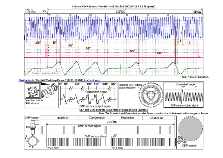 CKP and CMP Sensors Waveform of Mazda6 2002MY (L3 2.3 L Engine) | PDF