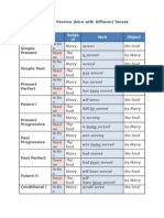 Using The Passive Voice With Different Tenses