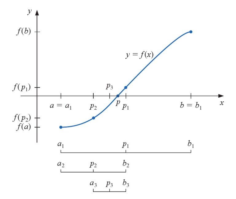 Bisection: y F (B) y F (X) P | PDF