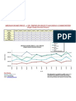 Median Home Price - 1 Yr. Trend in Select San Diego Communities