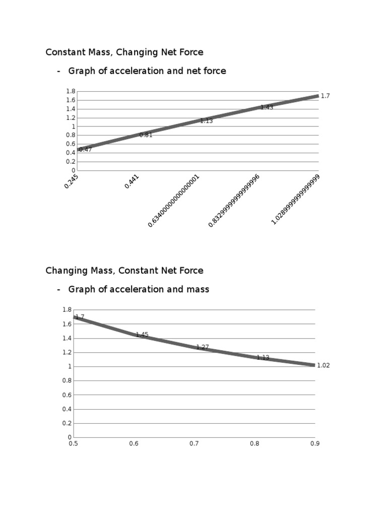 Constant Mass, Changing Net Force - Graph of Acceleration and Net Force ...