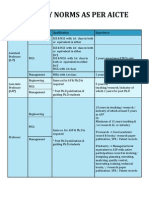 Faculty Norms as Per AICTE