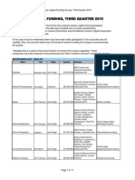 VC Funding Survey, 3Q 2015