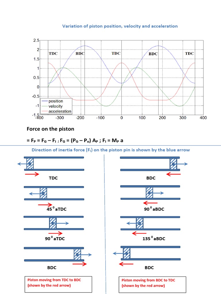 Piston Motion Dynamics and Forces | PDF