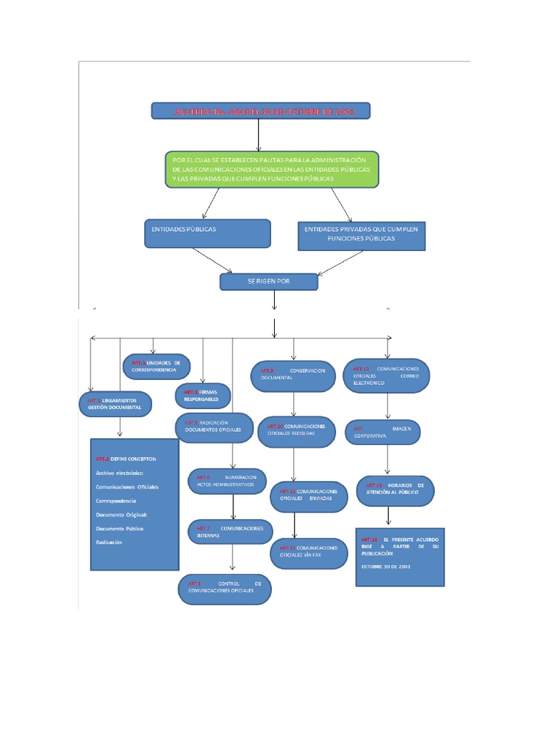 Mapa Conceptual Acuerdo 060 del 30oct2001