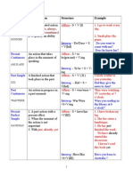 (Usually, Never, Always, Seldom, Often, Sometimes) : Tense Type of Action Expressed Structure Example