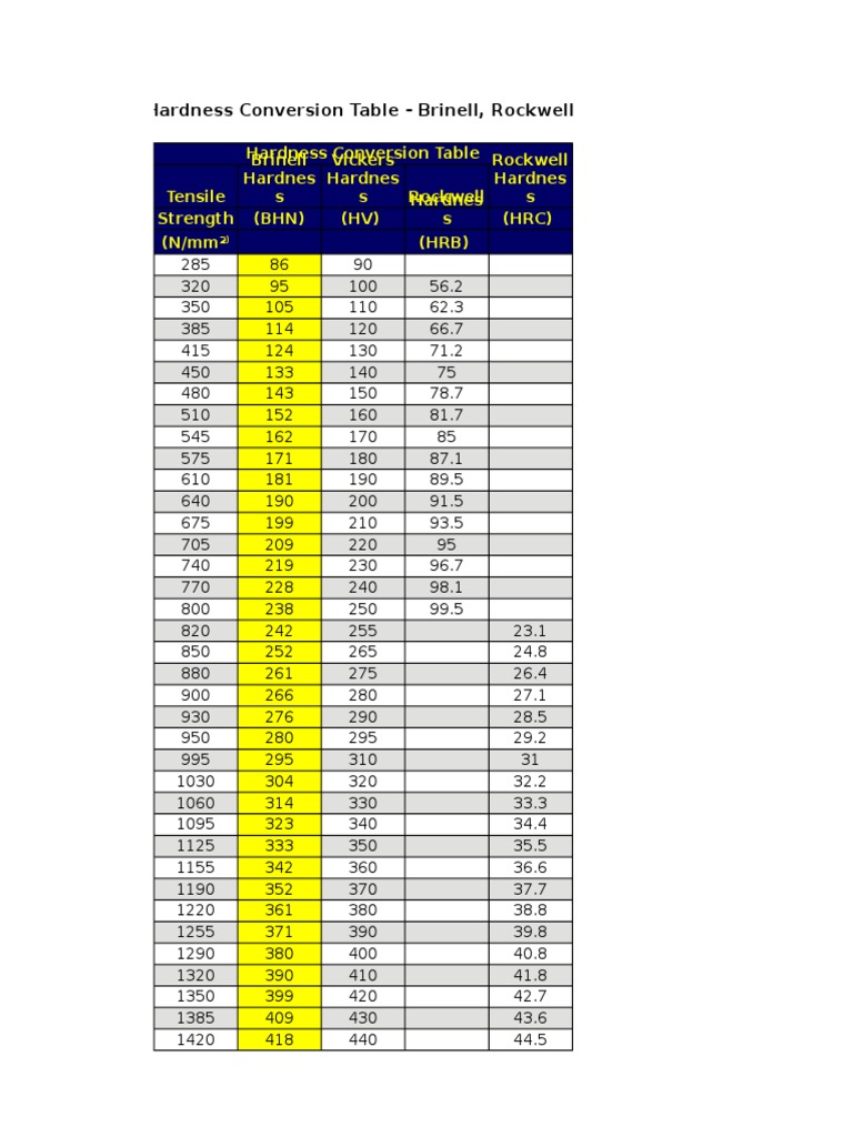 Hardness Conversion Table Brinell, Rockwell PDF