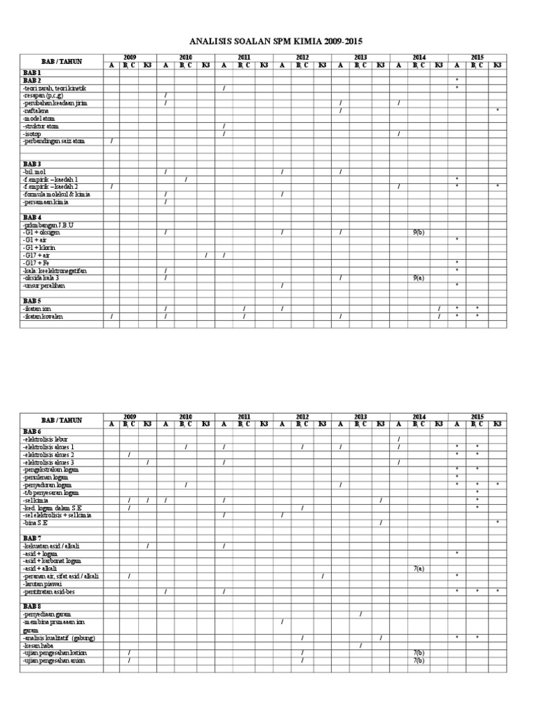 Analisis Soalan Spm Kimia 2009 2015 Pdf